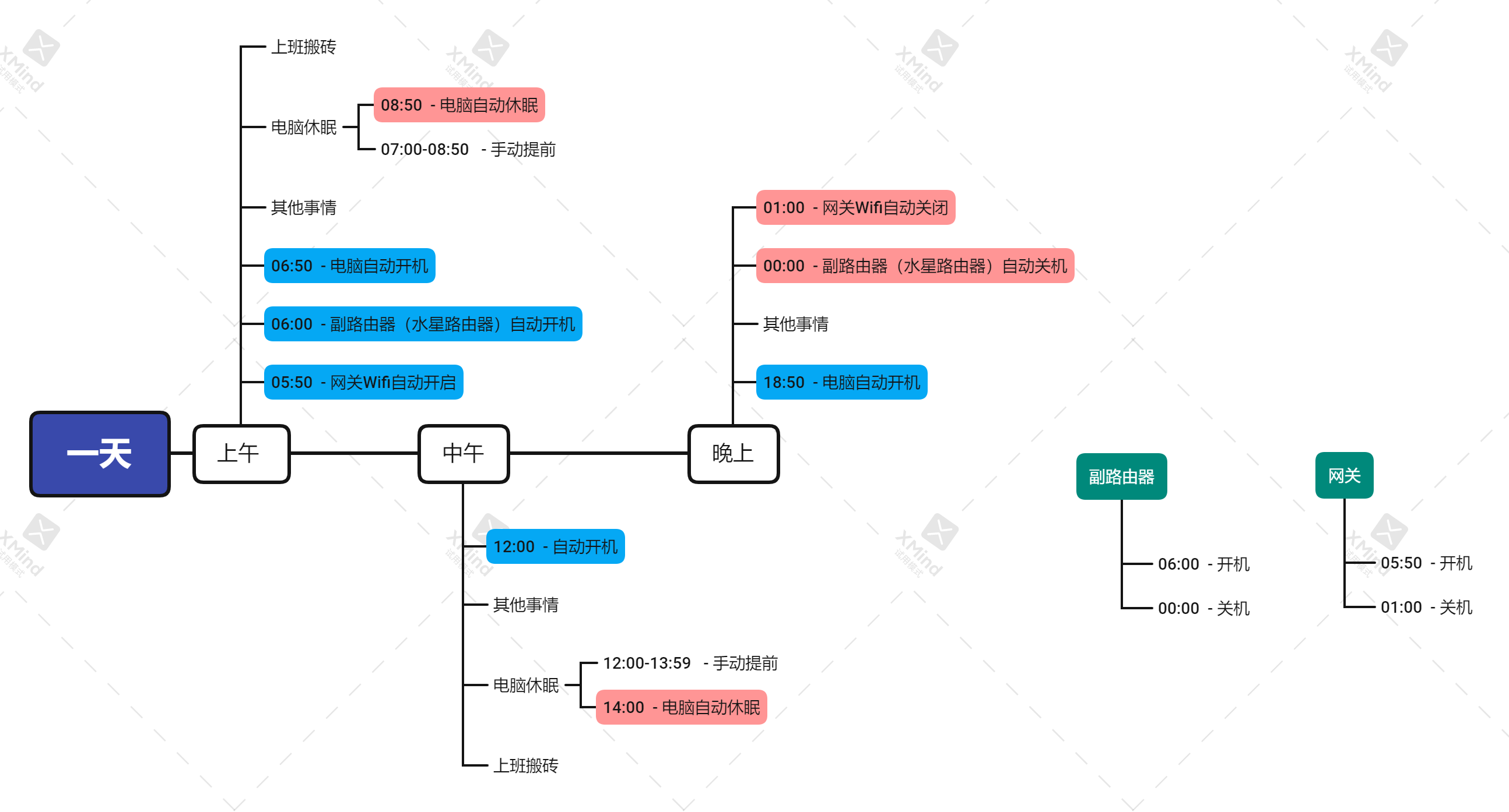 设备自动运行时间图