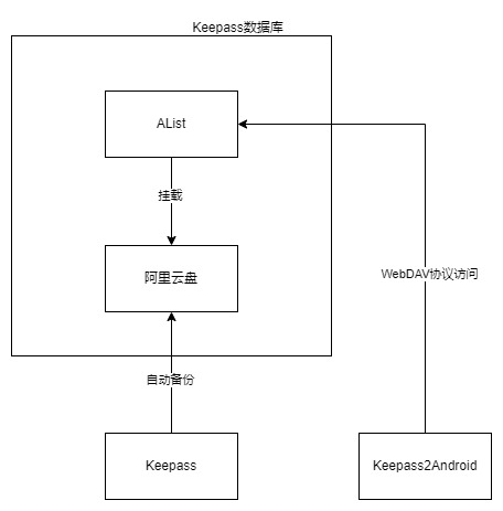 Keepass结构图