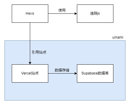 umami架构